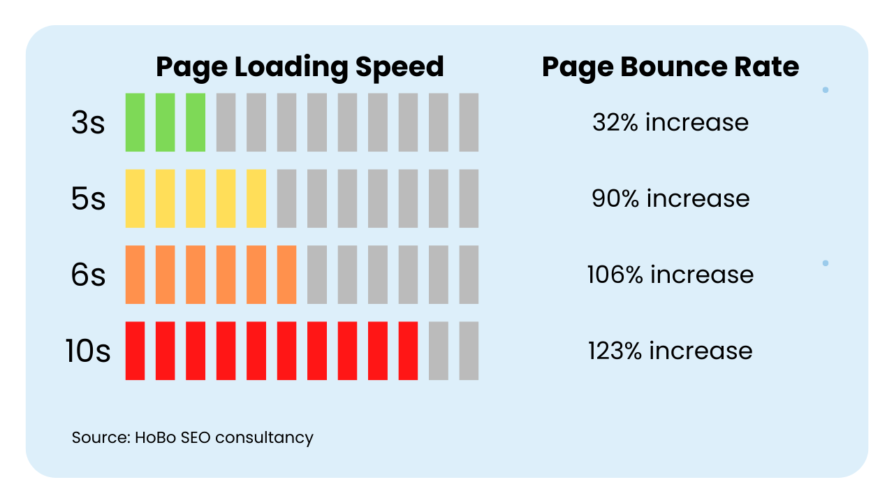 Maintaining Performance Under Heavy Traffic